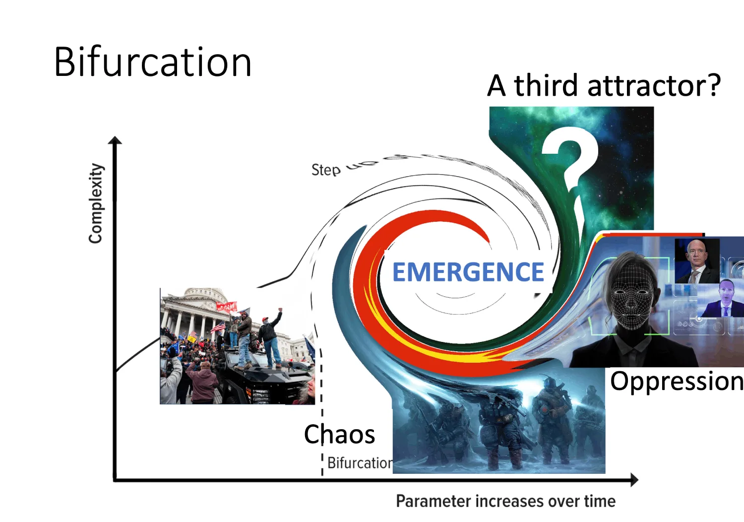 Bifurcation – chaos, oppression or a third attractor?